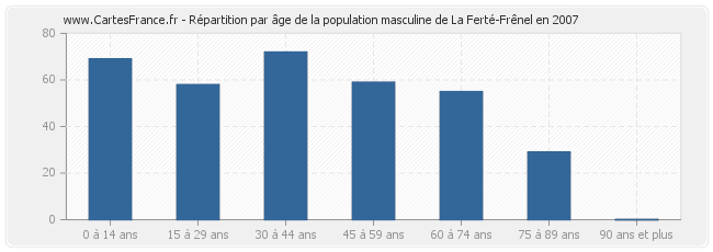 Répartition par âge de la population masculine de La Ferté-Frênel en 2007